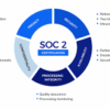 Get SOC 2 Certification in Texas with B2bcert